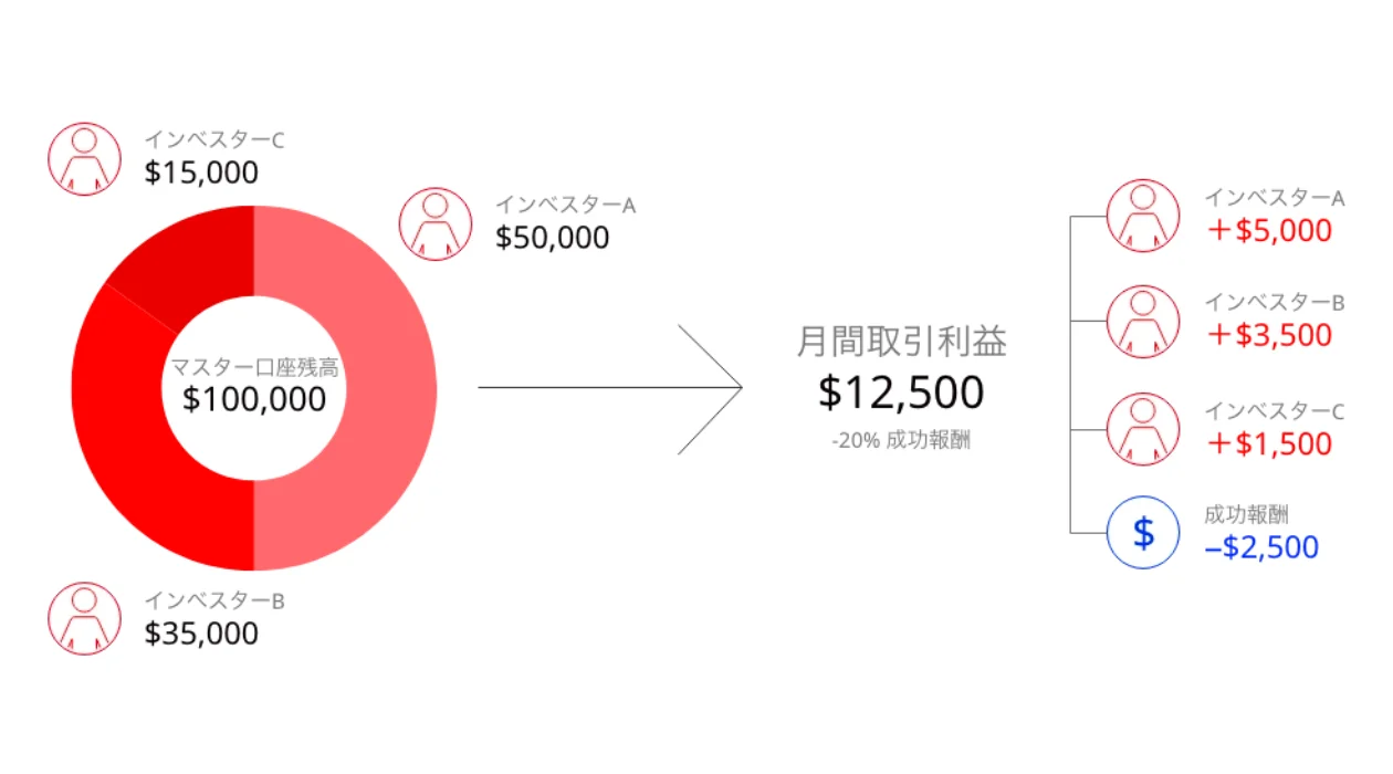 PAMMの仕組み:利益分配図