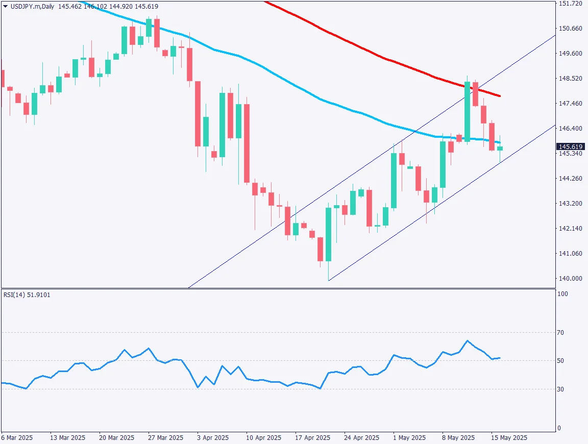 【年末特集】2025年を振り返る、ドル円の動き