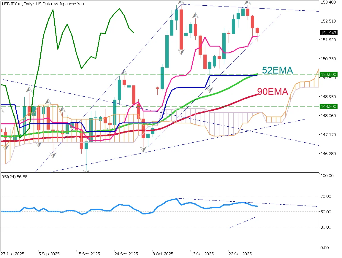 USD/JPY Forms Double Top, Downtrend Ahead?