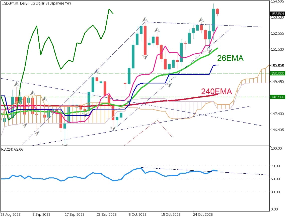 【特別編】日銀の次回利上げはいつか、ドル円は上昇