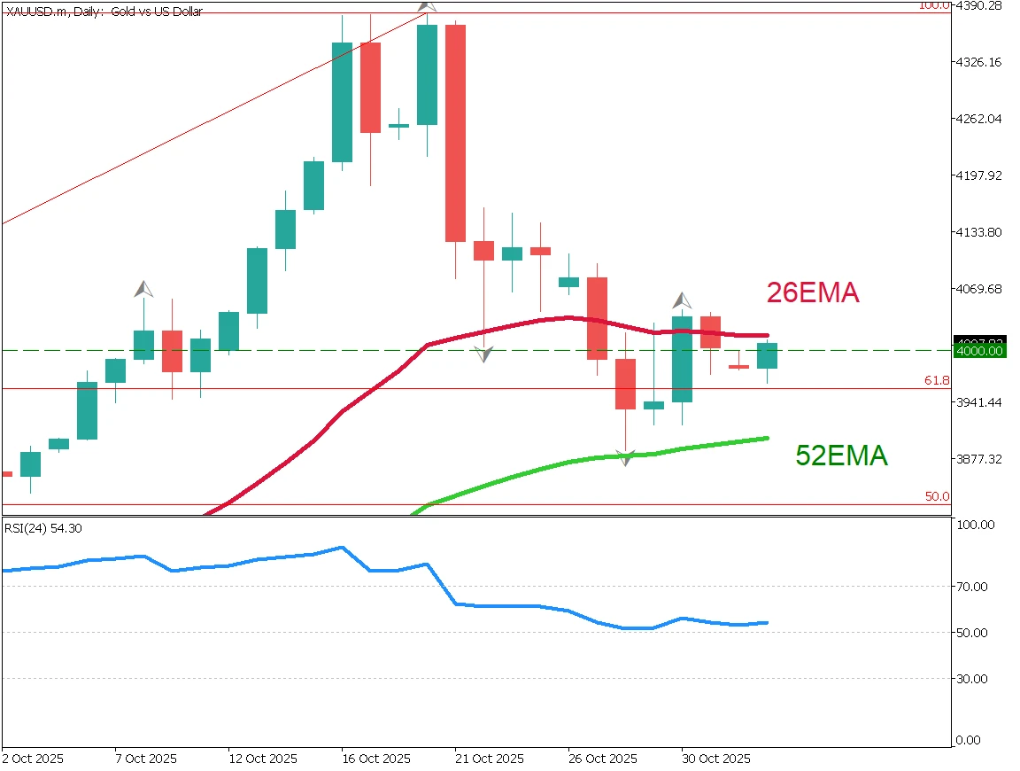 Can Gold Maintain the $4,000 Level?