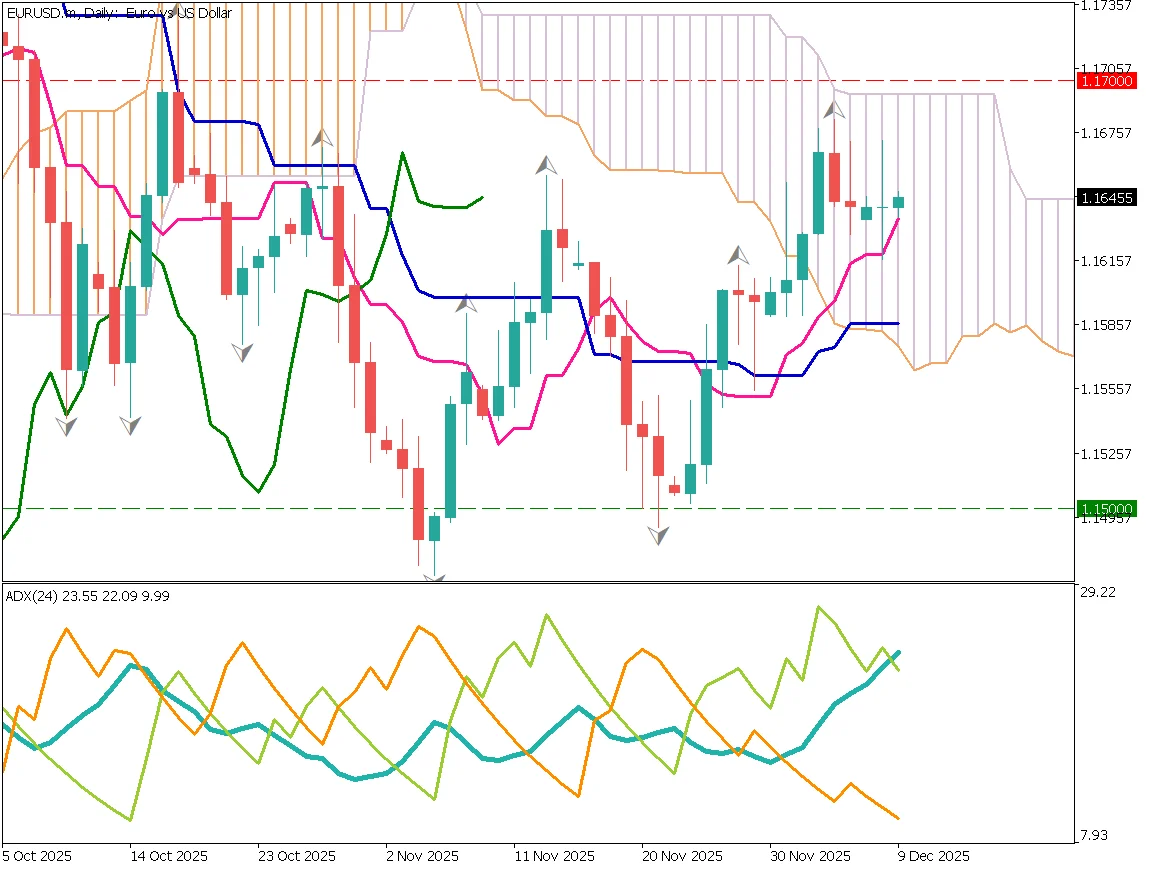 EUR/USD Rises Gradually as the Rate-Cut Cycle Ends