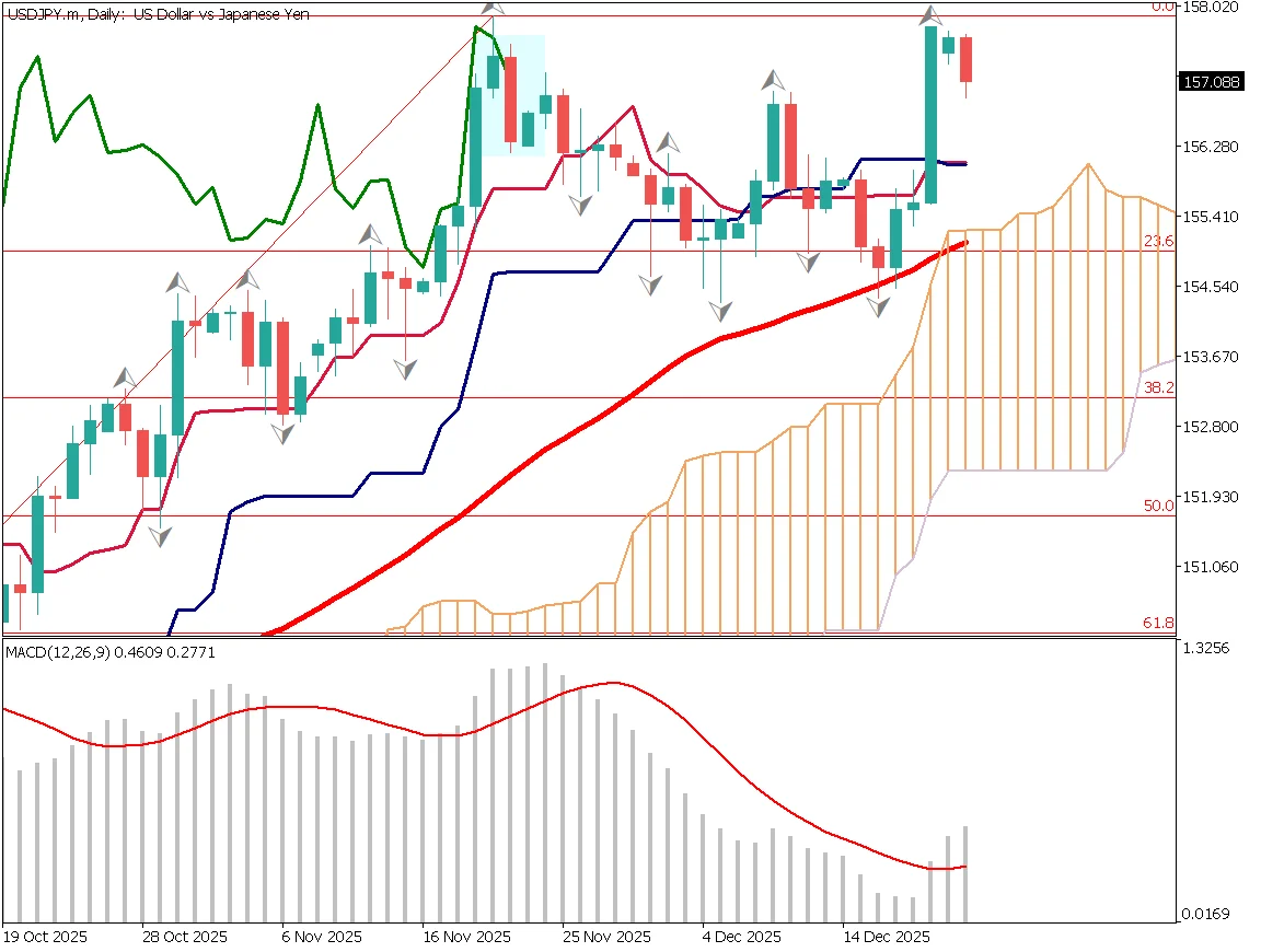 158円目前で失速、今週はクリスマス休暇