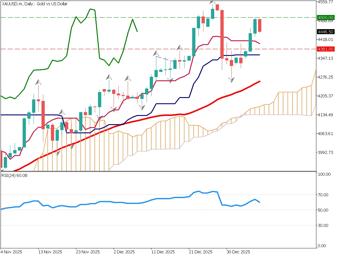 Gold Enters a Correction Phase, Pulls Back at $4,500