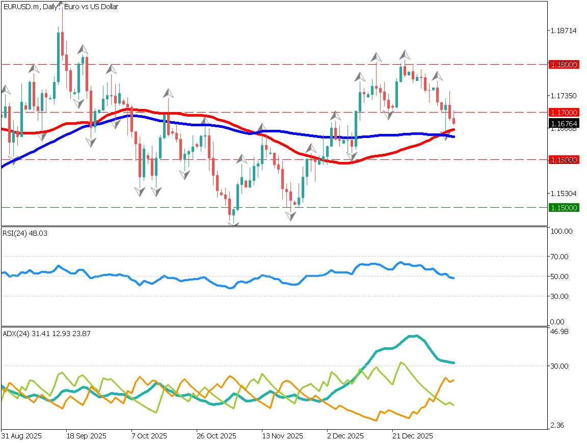 EUR/USD in a Range Market, Focus on US–EU Tensions