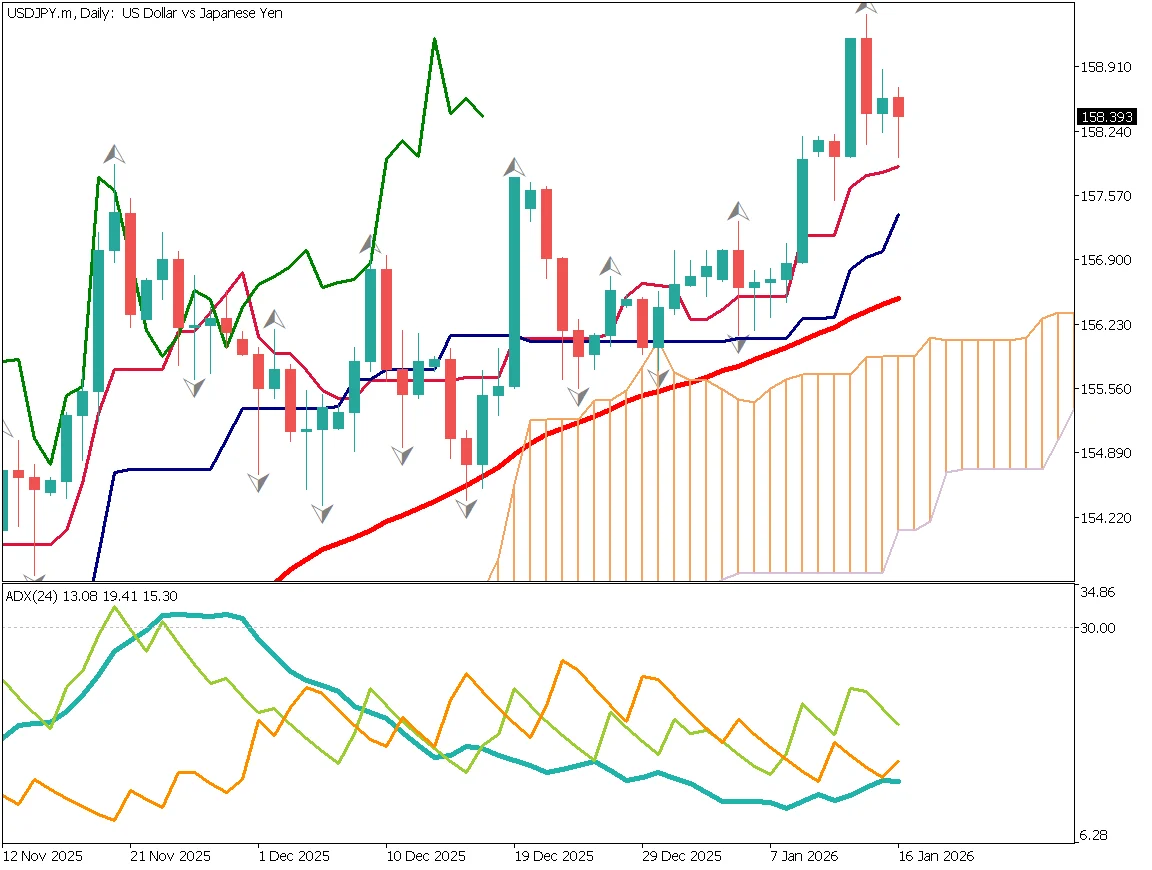 USD/JPY Declines Amid Repeated Verbal Intervention