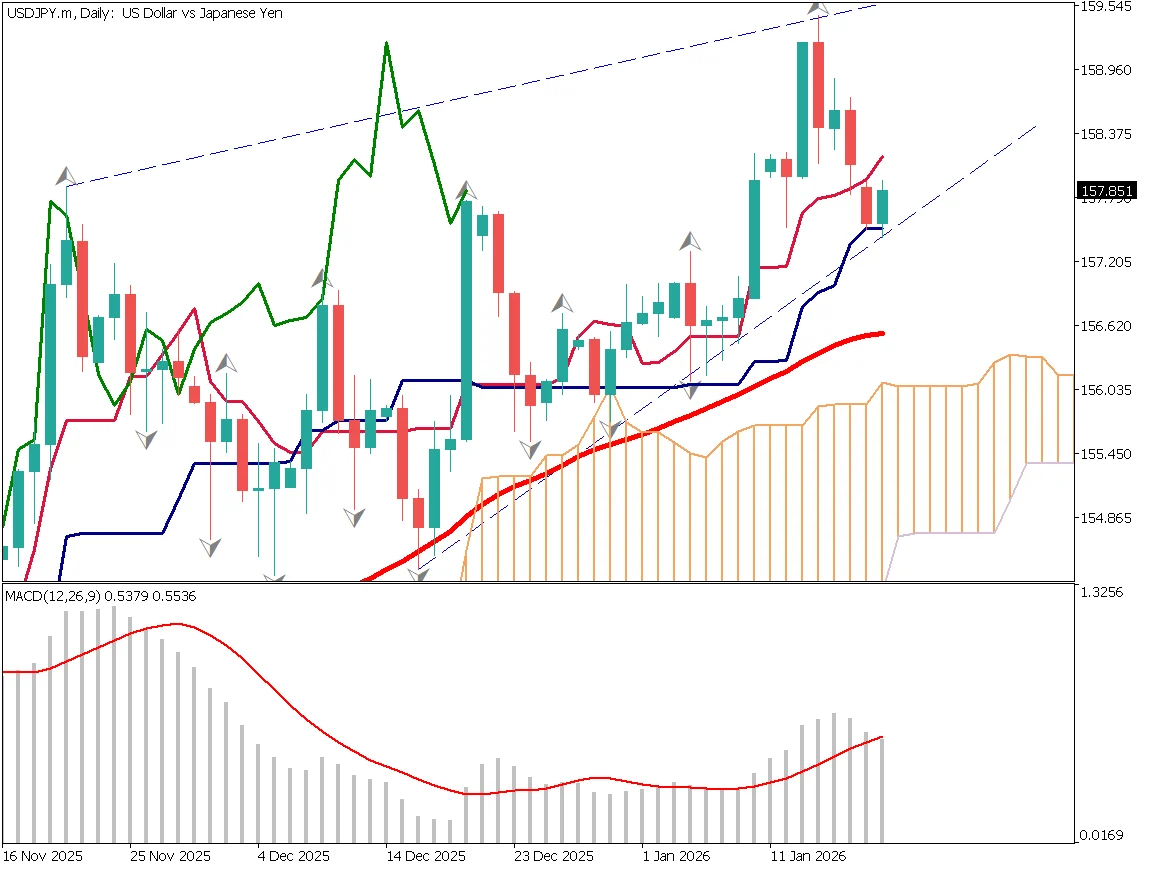 USD/JPY Falls Below the Conversion Line, Shaken by Geopolitical Risks and Domestic Politics