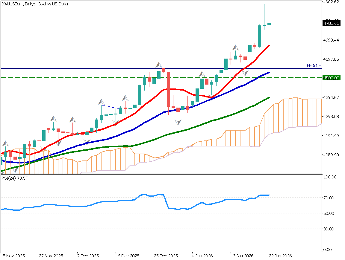 Will Gold Aim for USD 5,000? TACO Trades Re-emerge