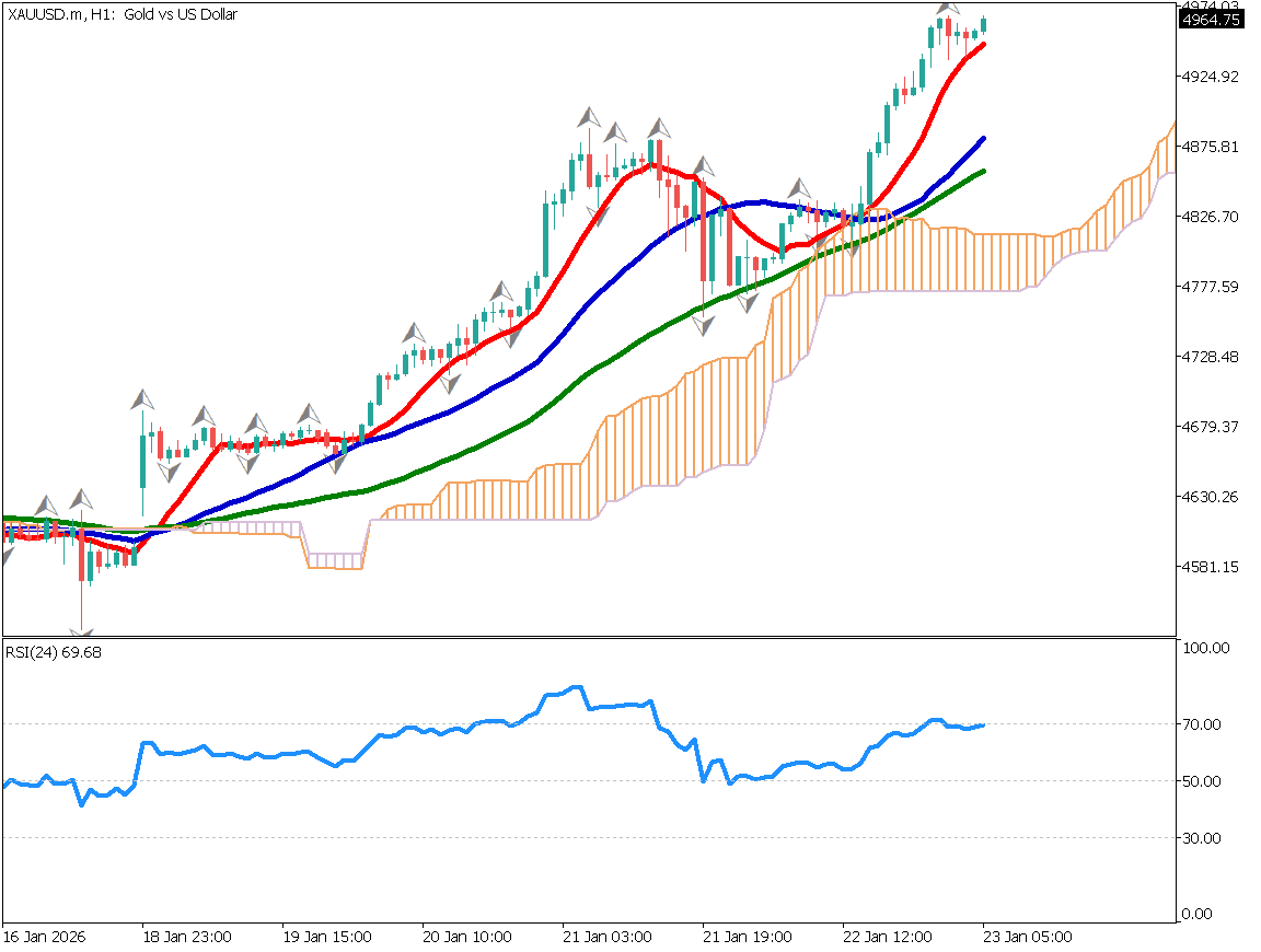 Gold Near USD 5,000 as Risk-Off Sentiment Grows
