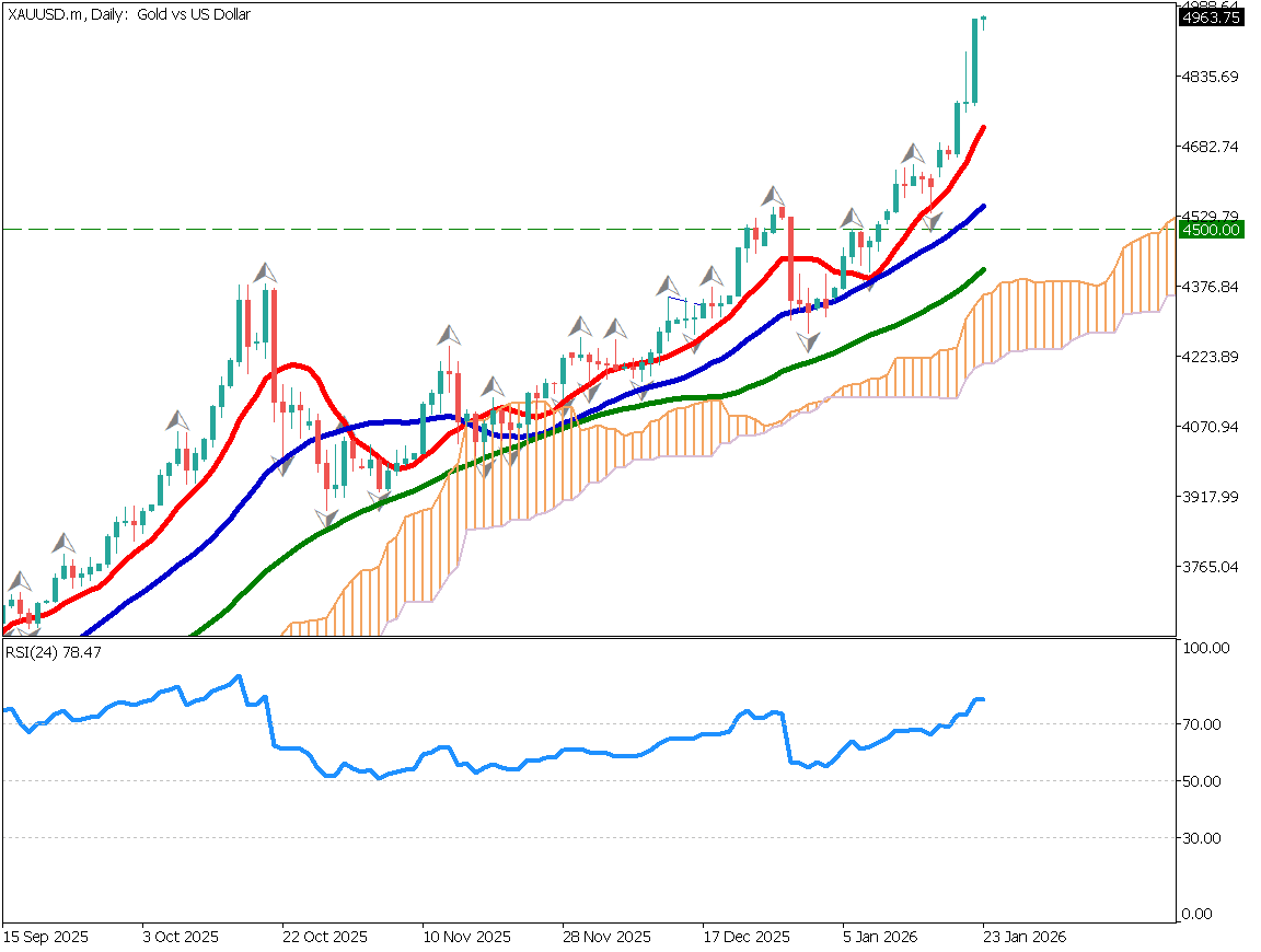 ゴールドは5000ドル目前、リスク回避の動きか