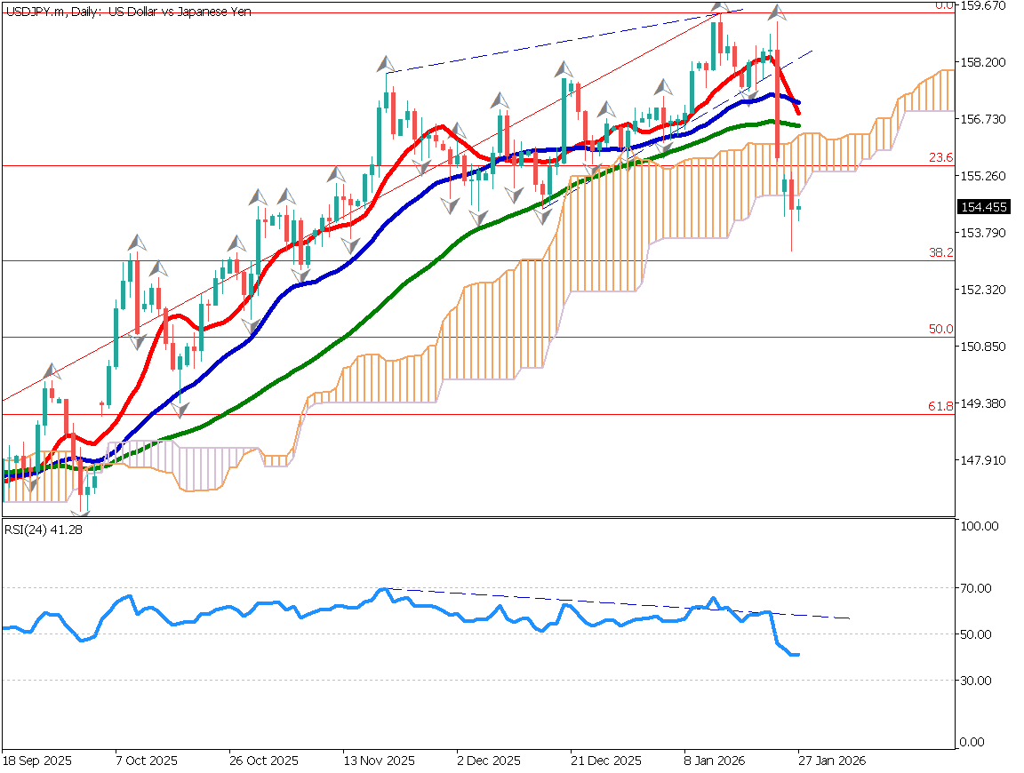 No Currency Intervention Conducted; Reports of Additional Tariffs on South Korea