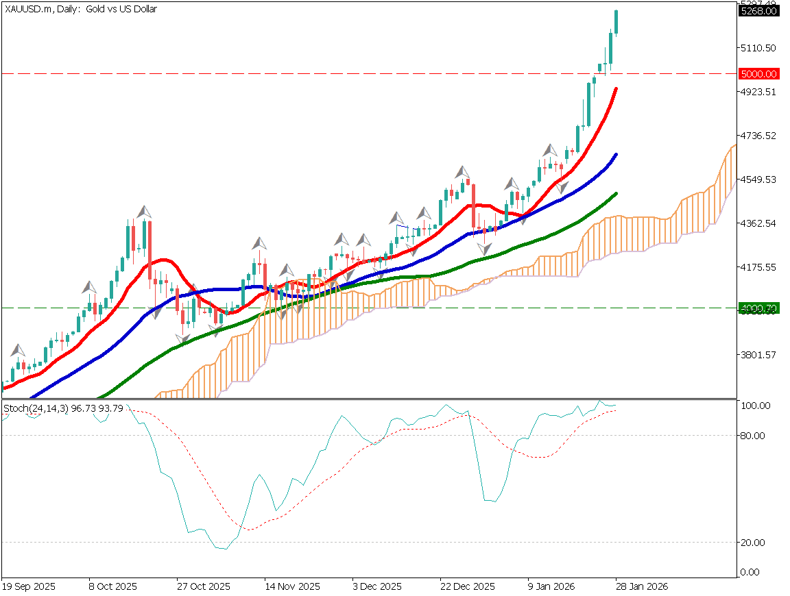 Gold and Silver Continue to Hit Record Highs