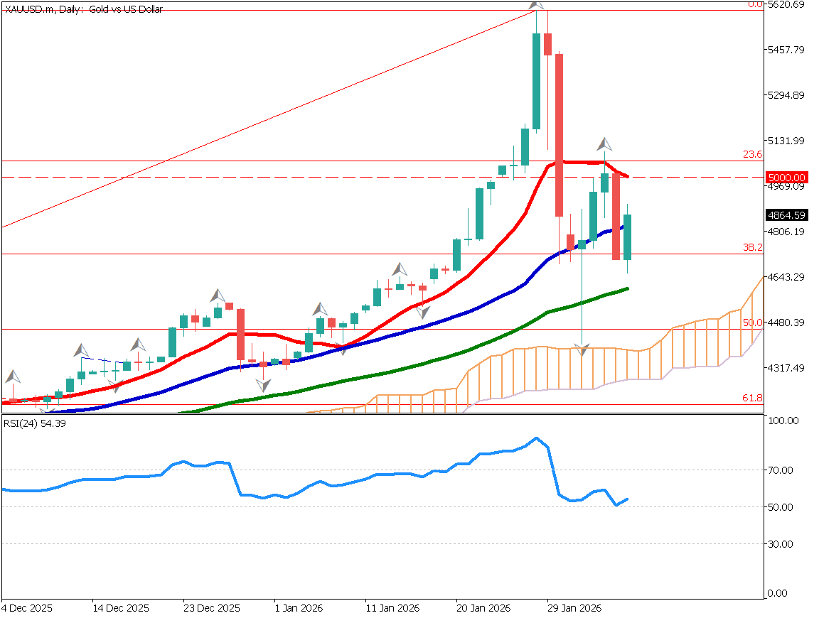 Can Gold Renew Its Record High?