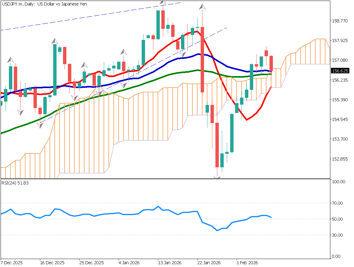 USD/JPY dips slightly on LDP landslide victory