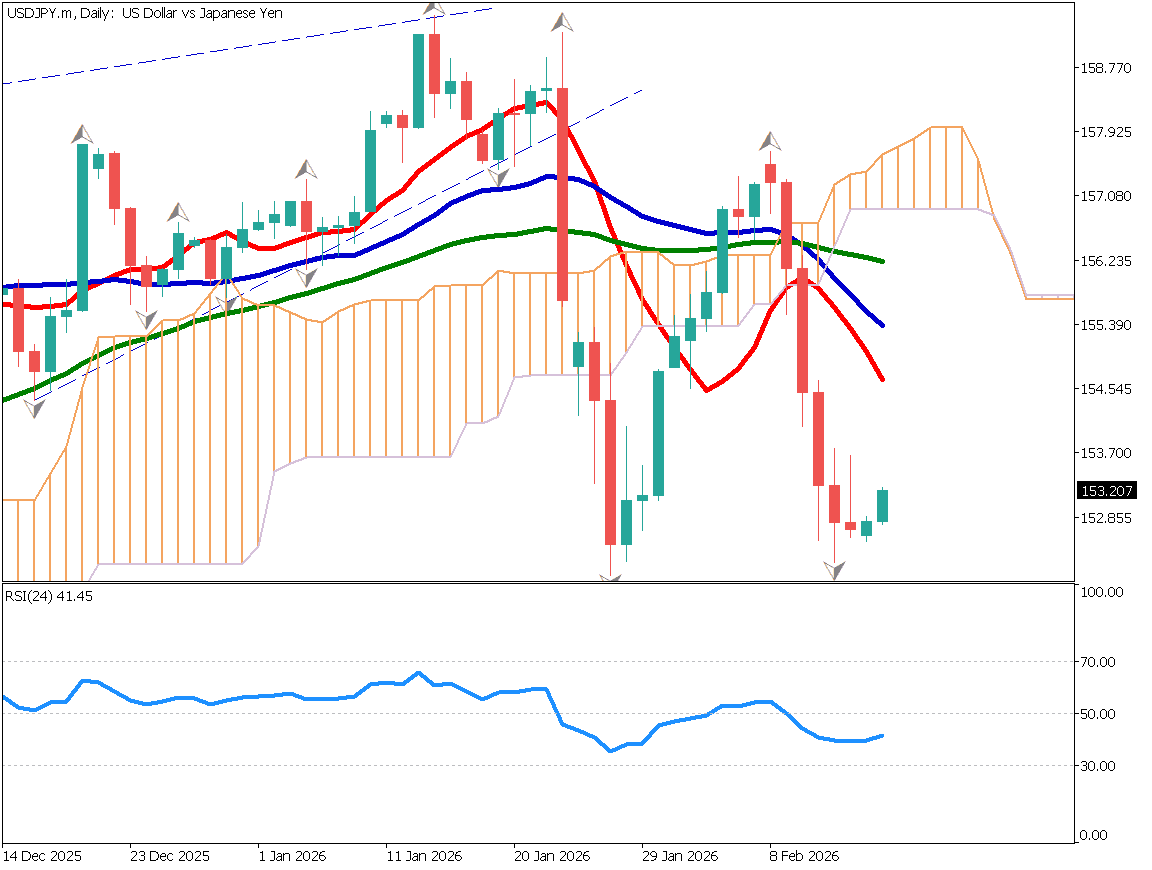 USD/JPY Forms a Range — What’s Next?