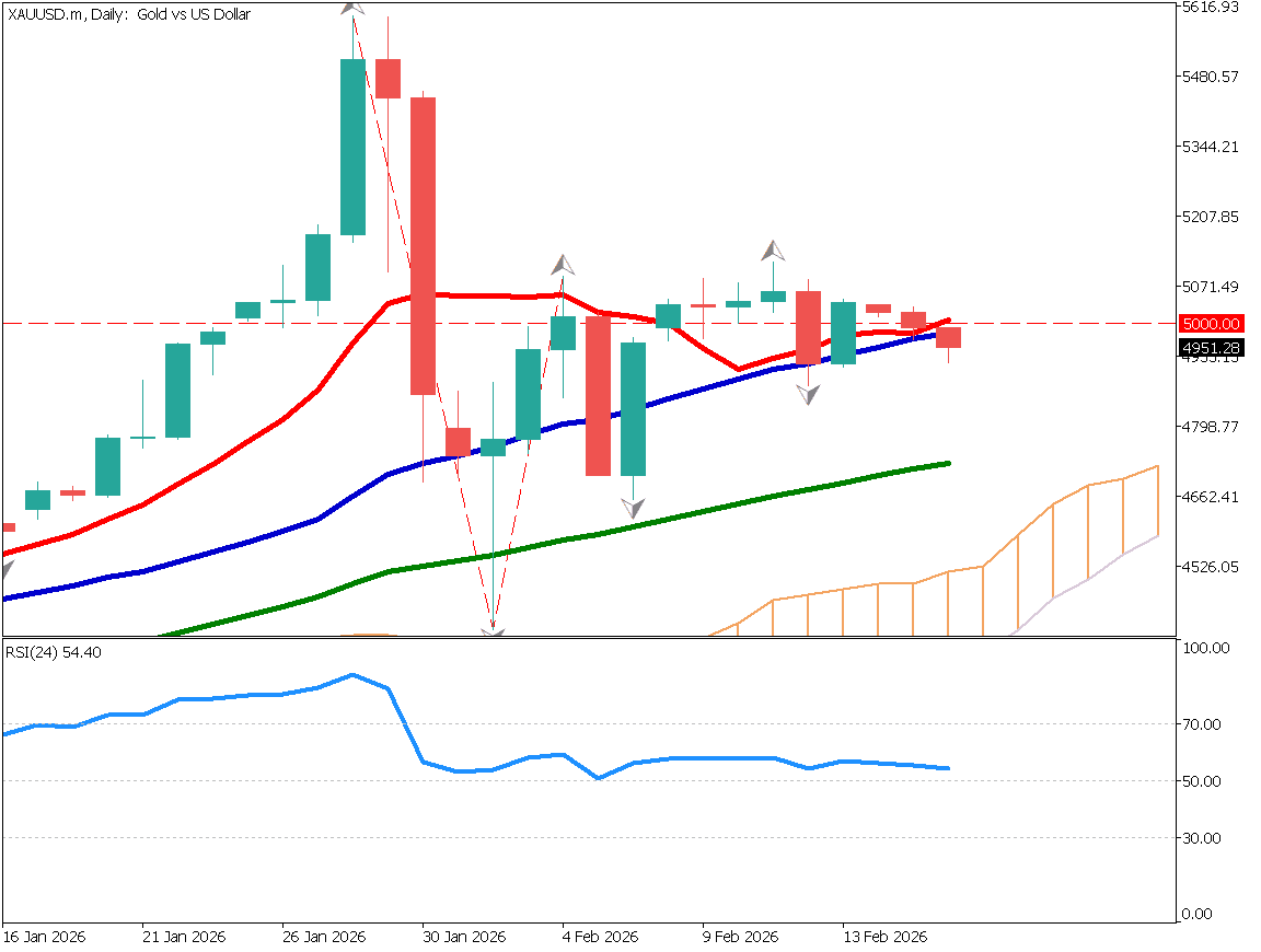 Gold Remains in a Downtrend, $5,000 Acts as Strong Resistance