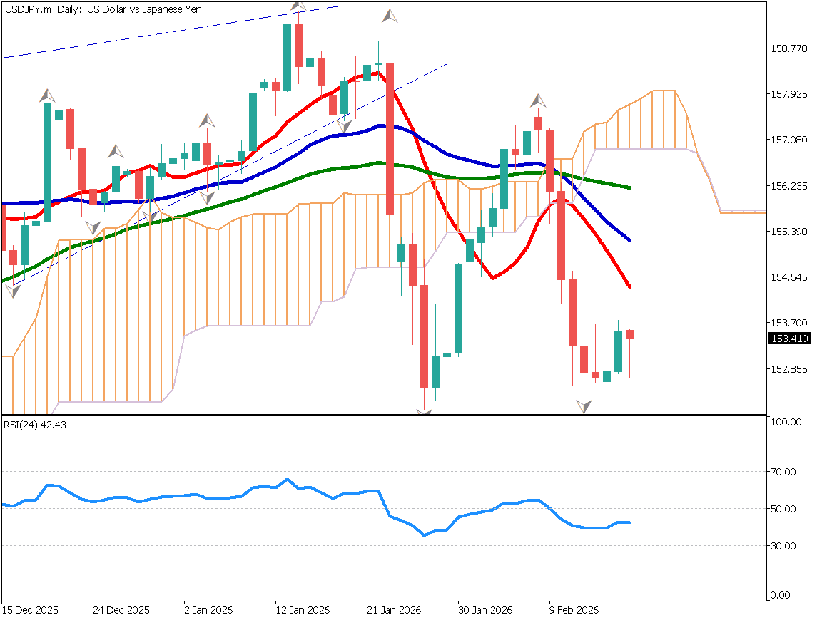 USDJPY Range Break Could Signal Next Trend
