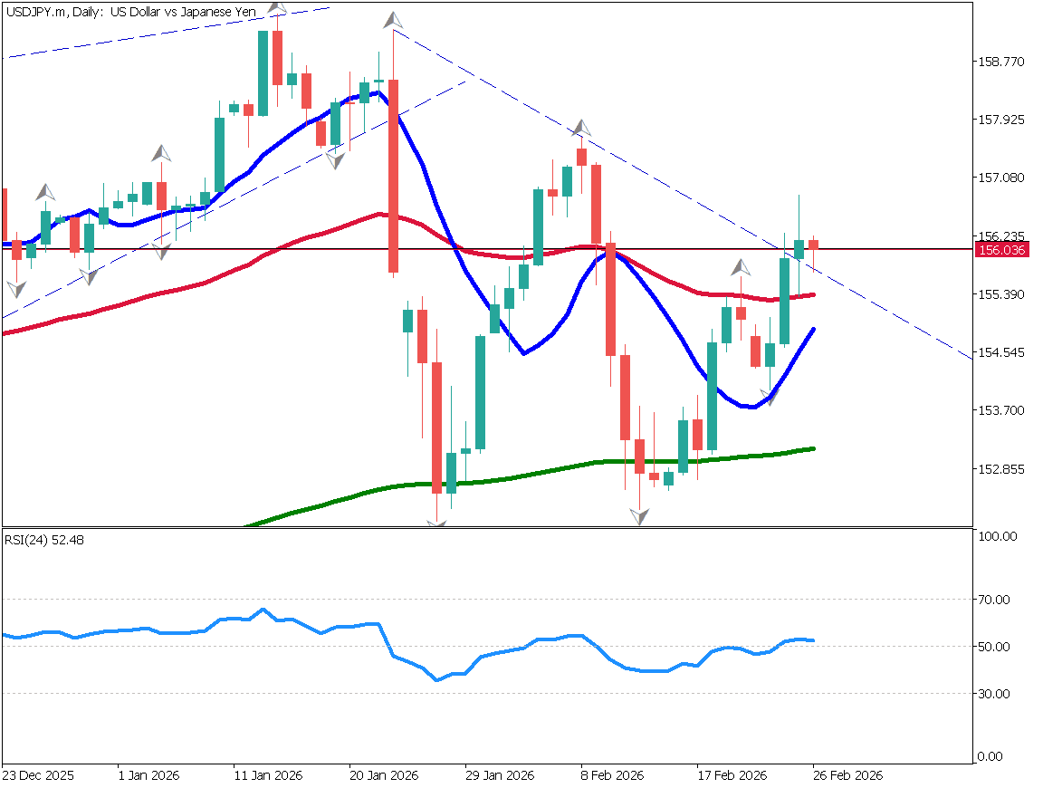 USD/JPY Trades in the 156 Range – Will the BOJ Move Toward an Early Rate Hike?
