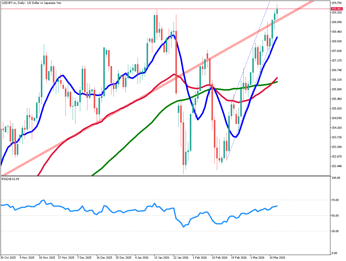 ドル円は160円突破を目指す