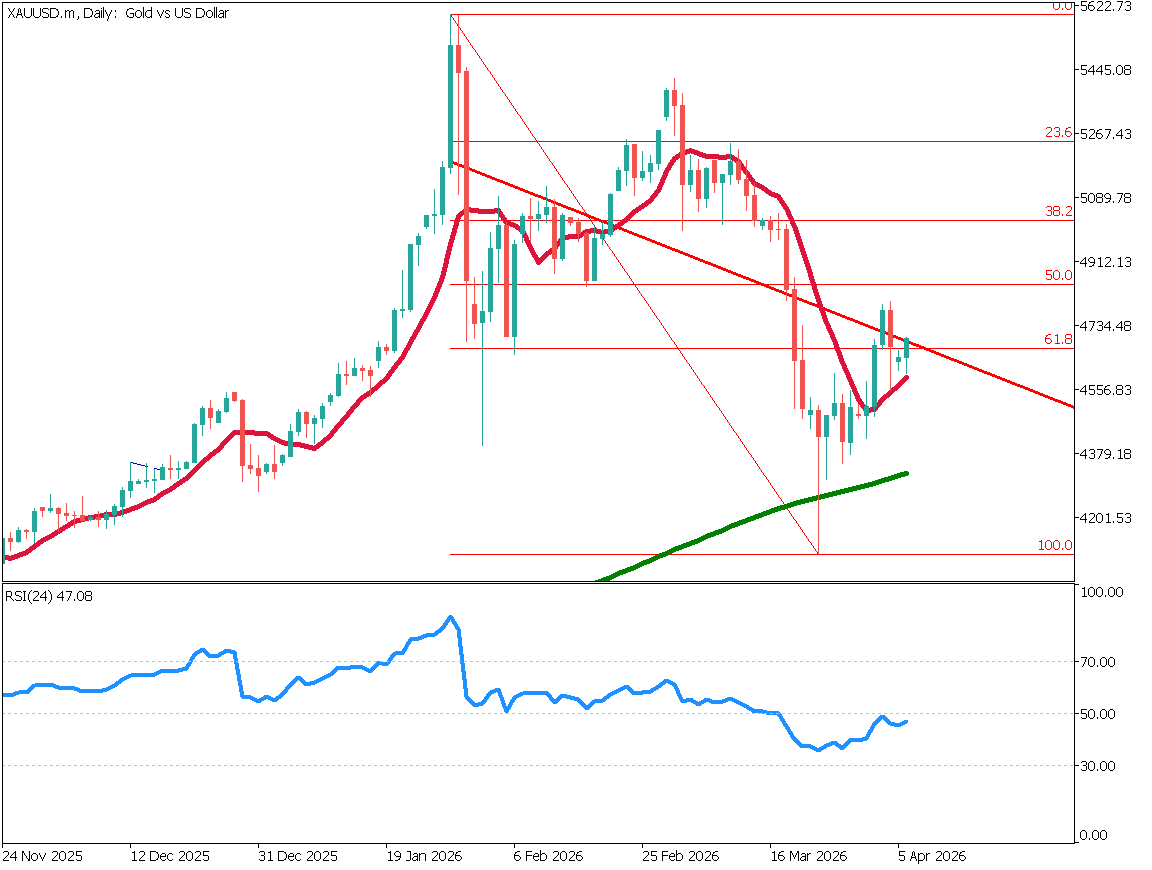 ゴールドは反転か、200日移動平均線で反発