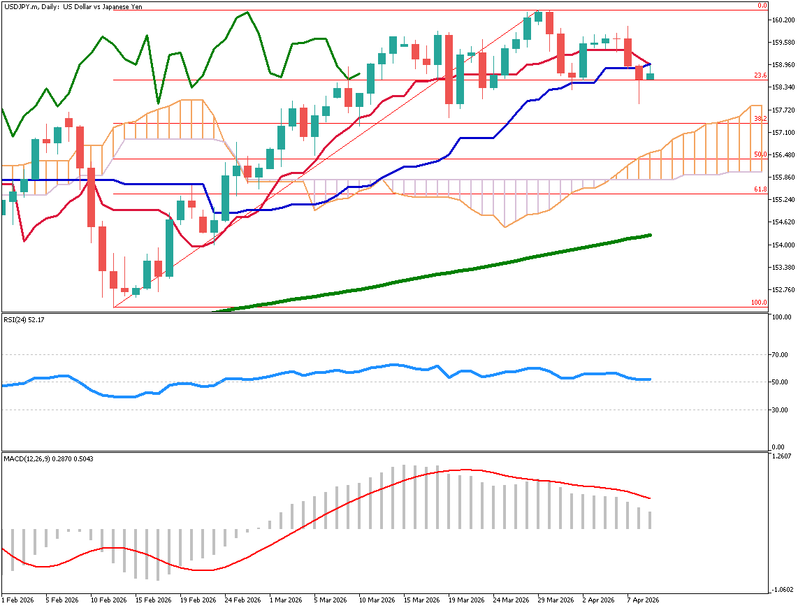 Dollar Buying Eases After Iran Ceasefire Agreement, USD/JPY May Fall Toward the Low 157 Range