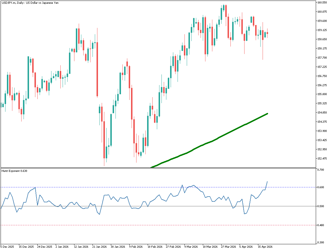 ドル円は159円付近で推移、ボラティリティが小さくなる