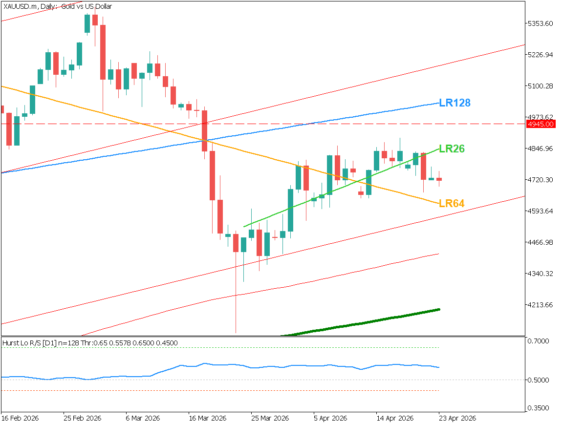 ゴールドは上値が重たい、4850ドルを上回らず
