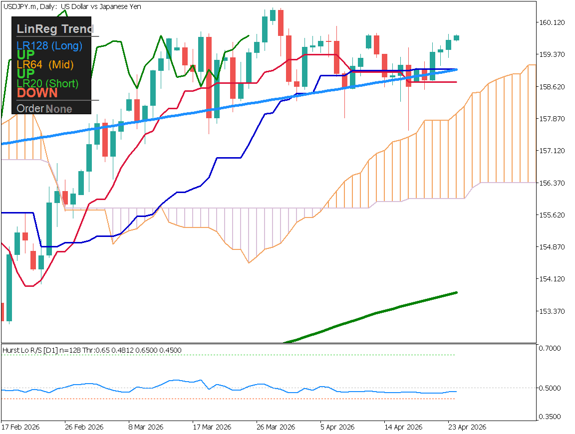 ドル円はじりじりと上昇、長期上昇構造は変わらず
