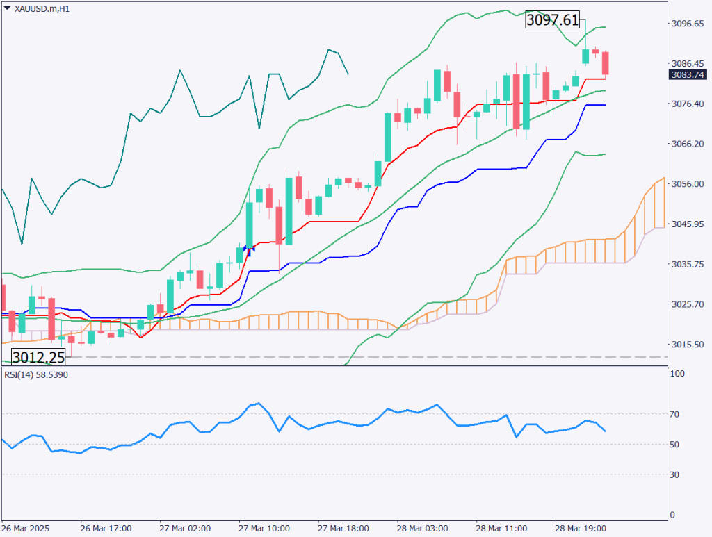 markets-20250331-en chart analysis 2