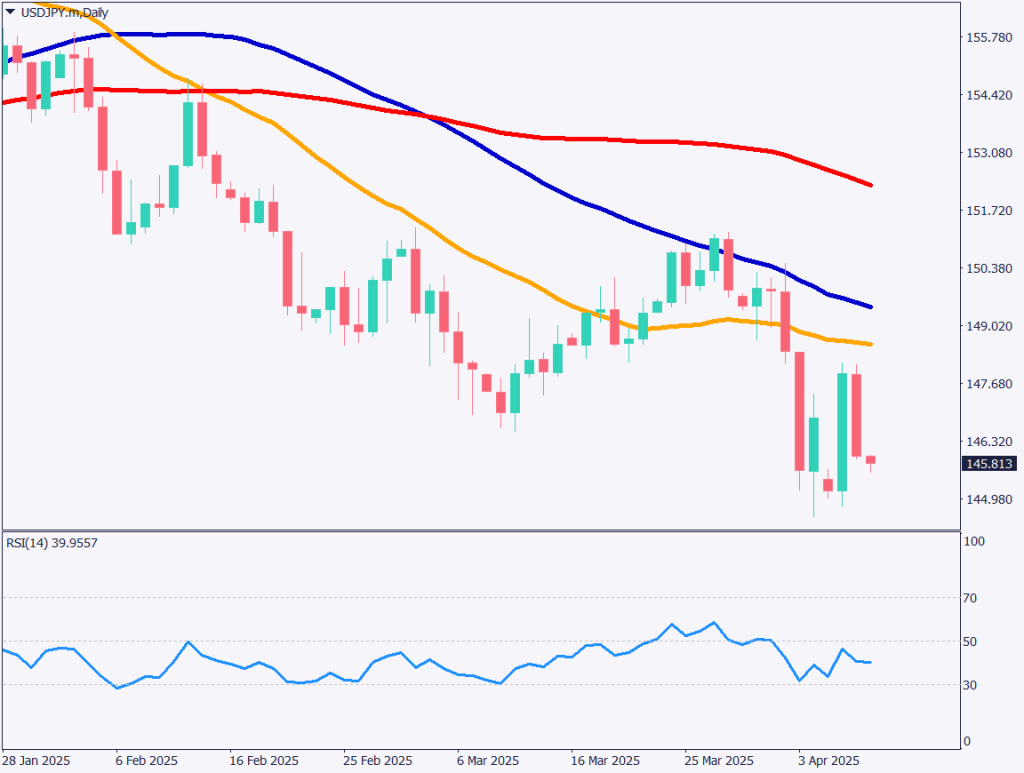 markets-20250409-en chart analysis 1