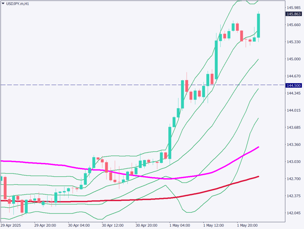 markets-20250502-ja chart analysis 2