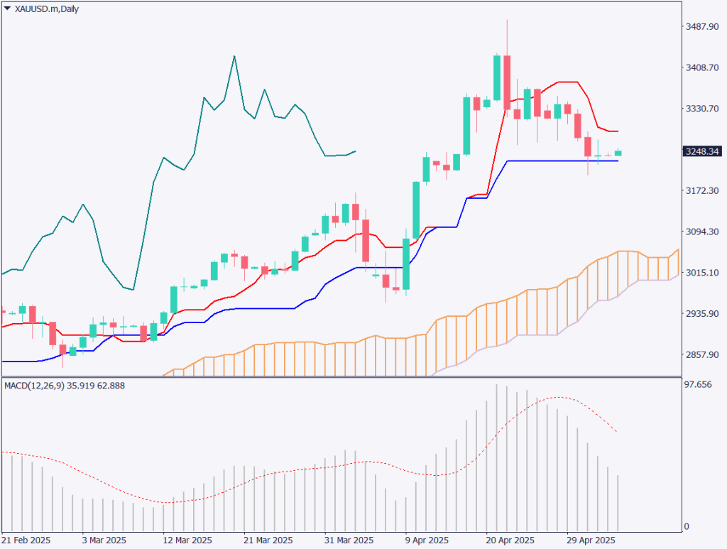 markets-20250505-ja chart analysis 1