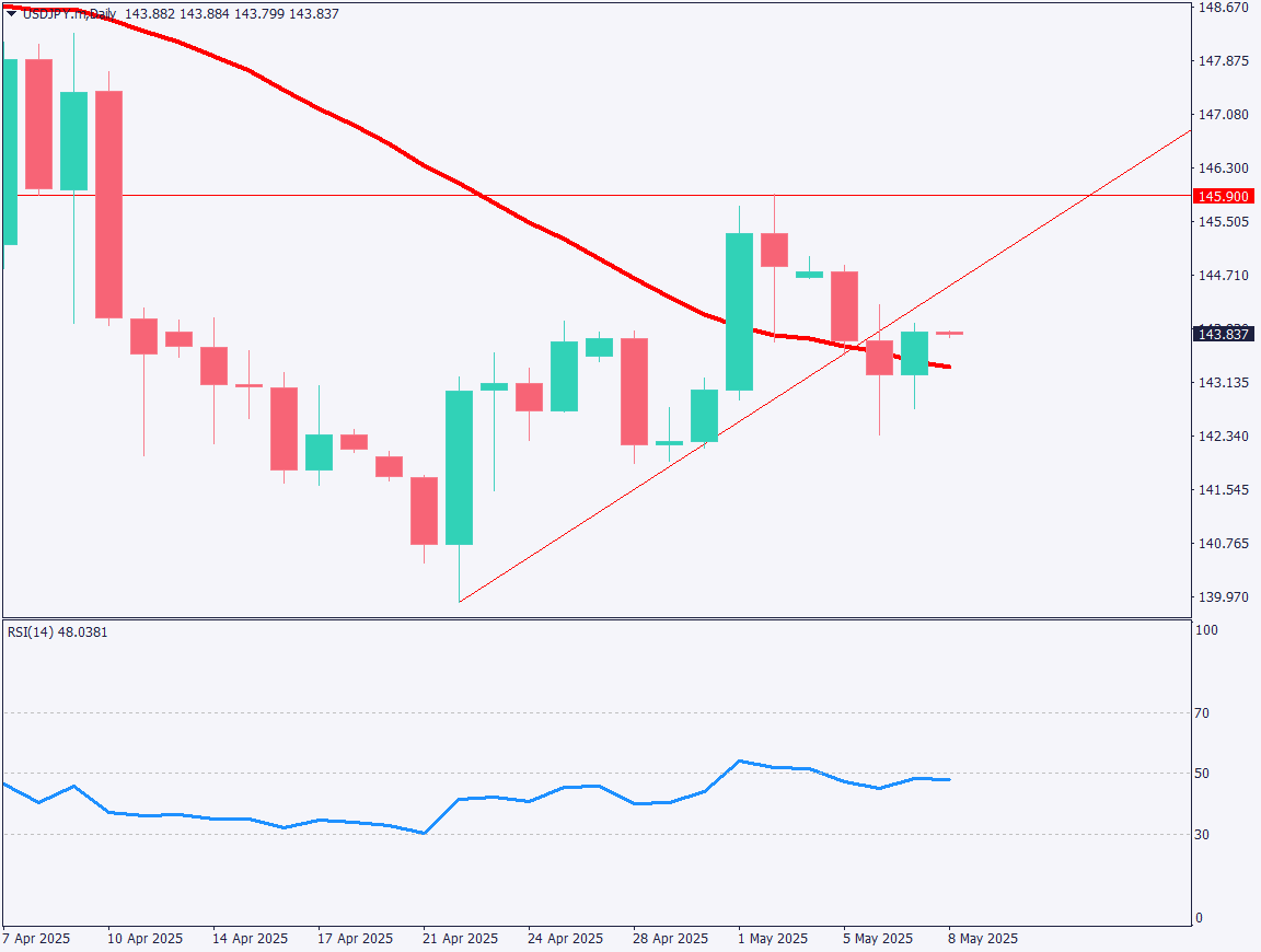 markets-20250508-ja chart analysis 1
