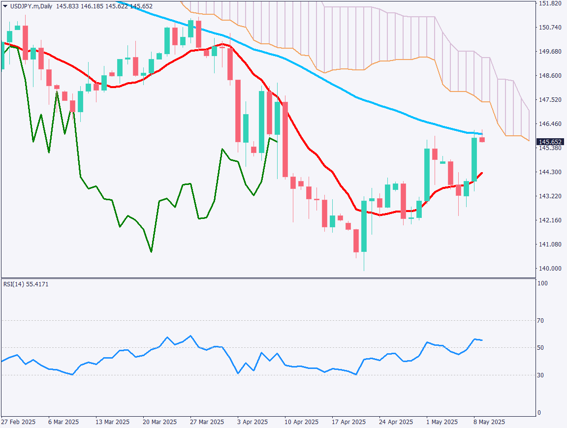 markets-20250509-ja chart analysis 1