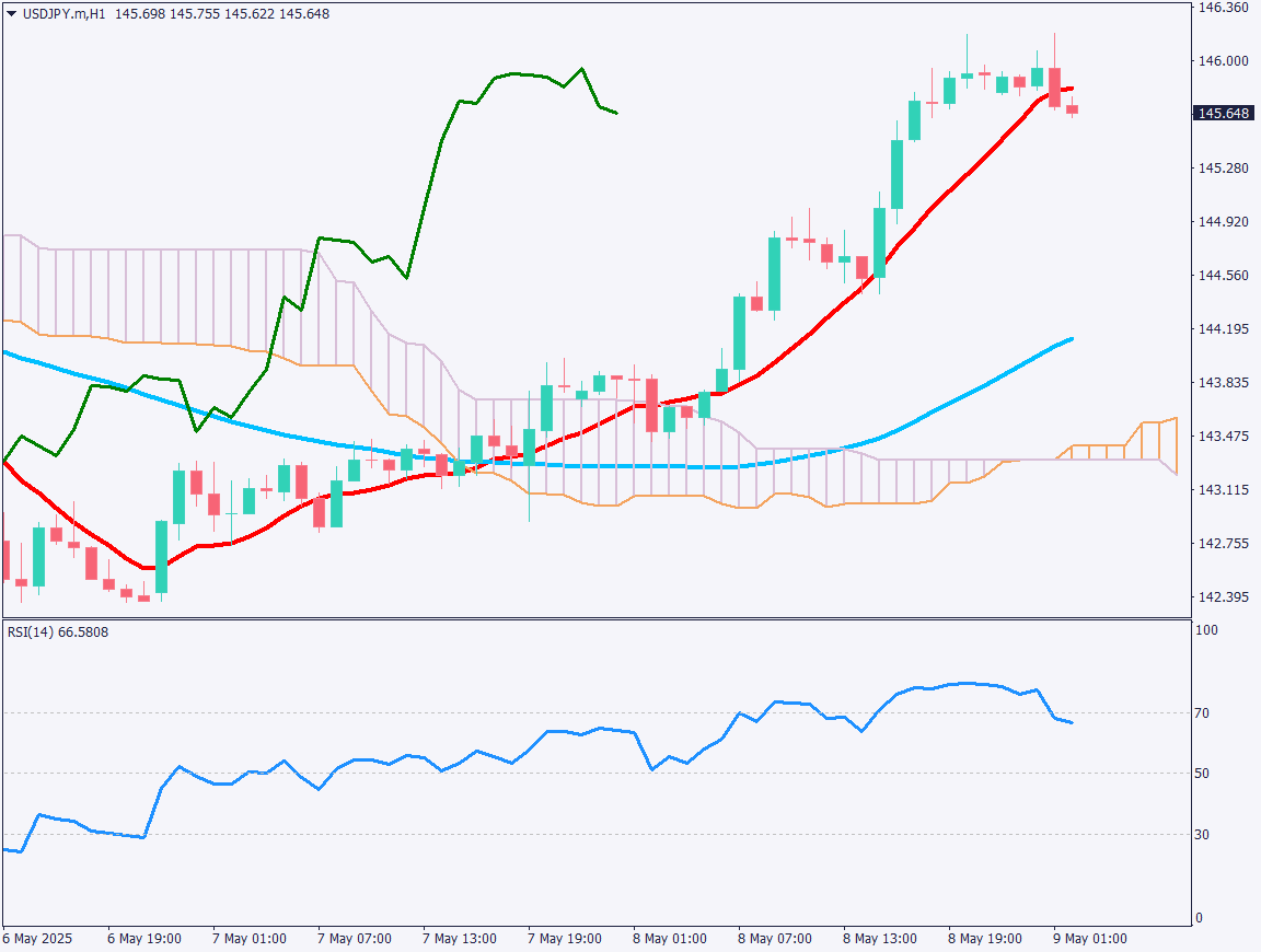 markets-20250509-ja chart analysis 2