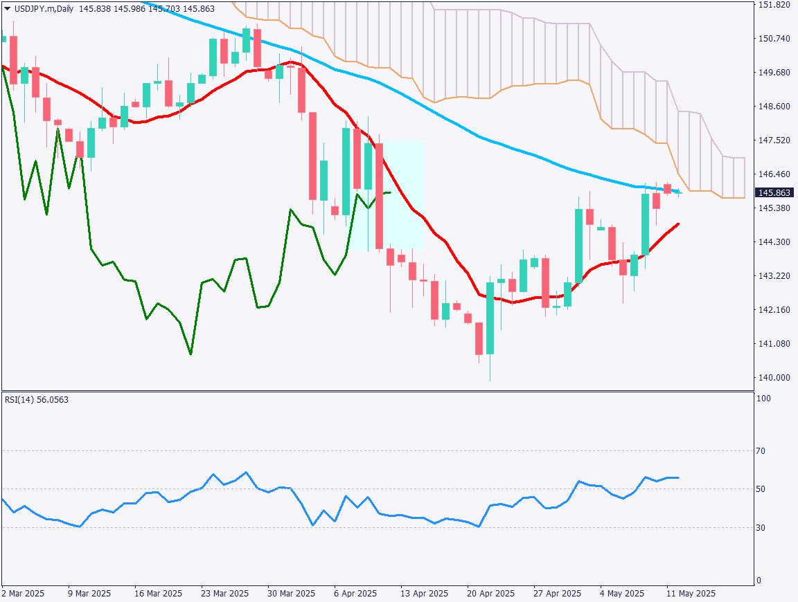 markets-20250512-ja chart analysis 1