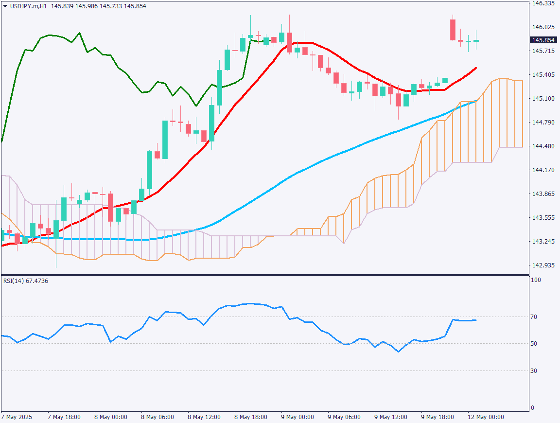 markets-20250512-ja chart analysis 2