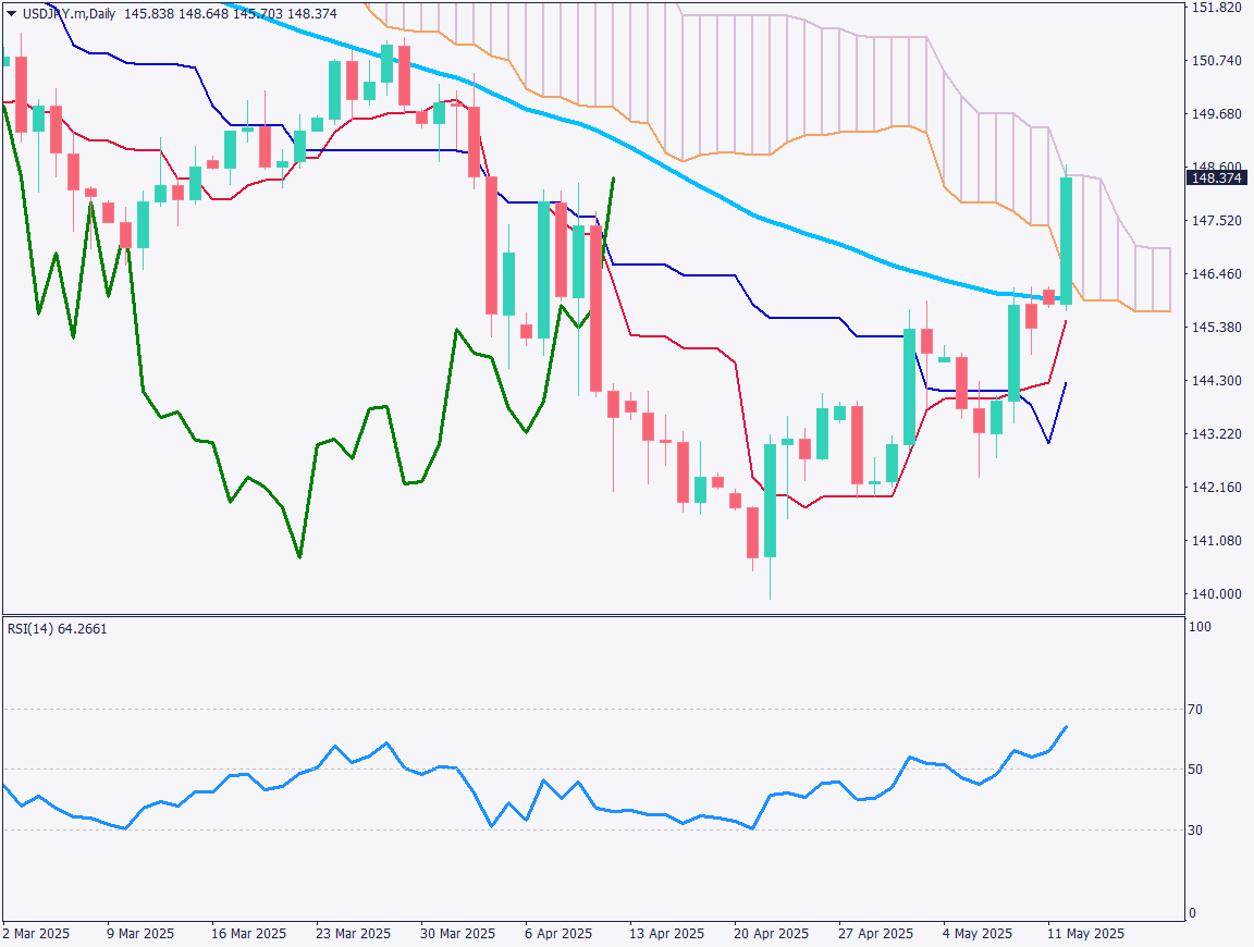 markets-20250513-ja chart analysis 1