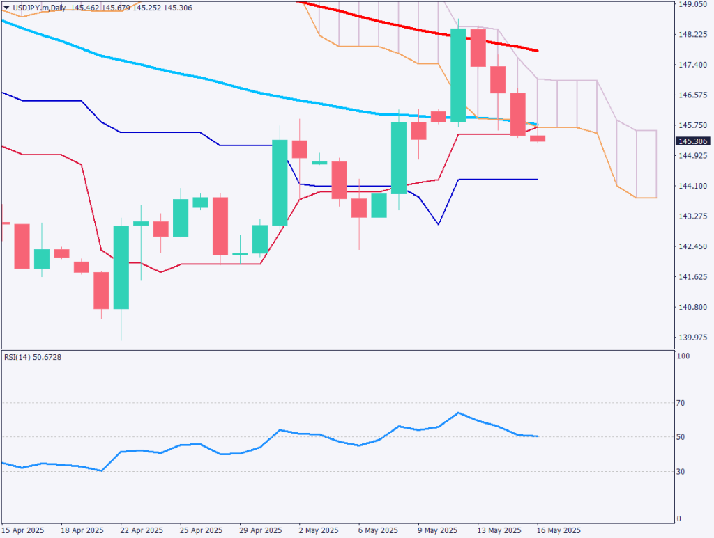 markets-20250516-ja chart analysis 1