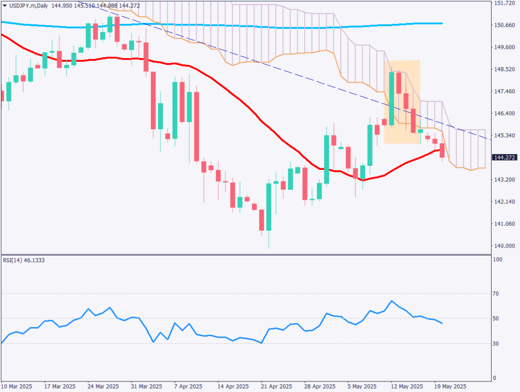 markets-20250521-en chart analysis 1