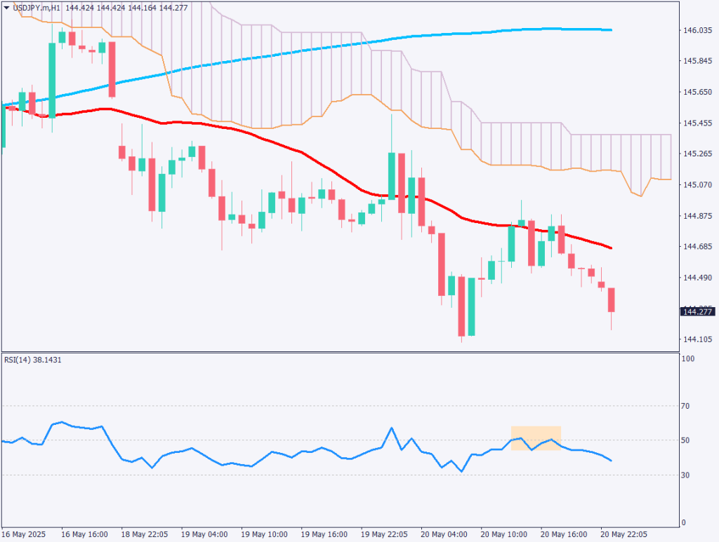 markets-20250521-en chart analysis 2