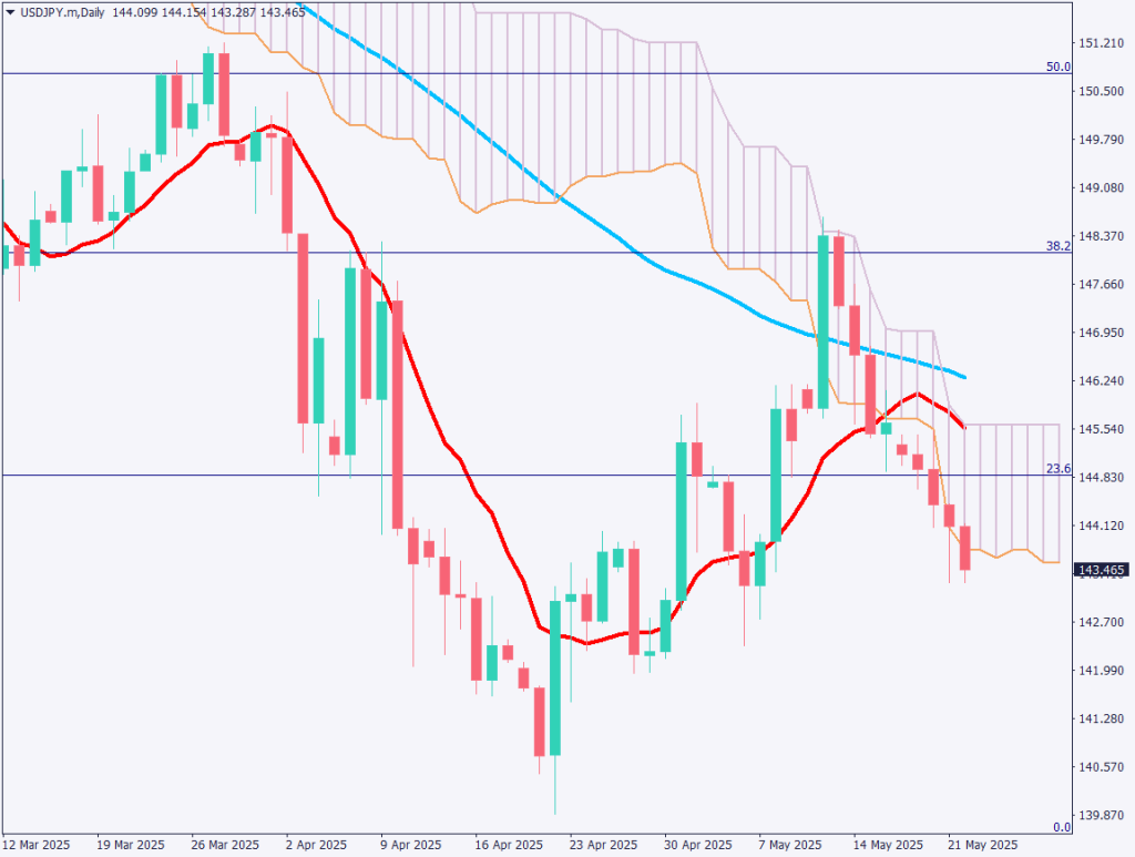 markets-20250522-ja chart analysis 1