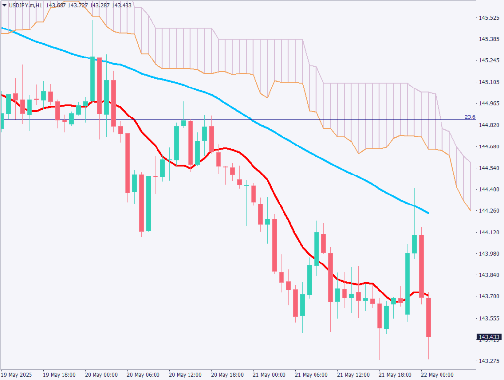 markets-20250522-ja chart analysis 2