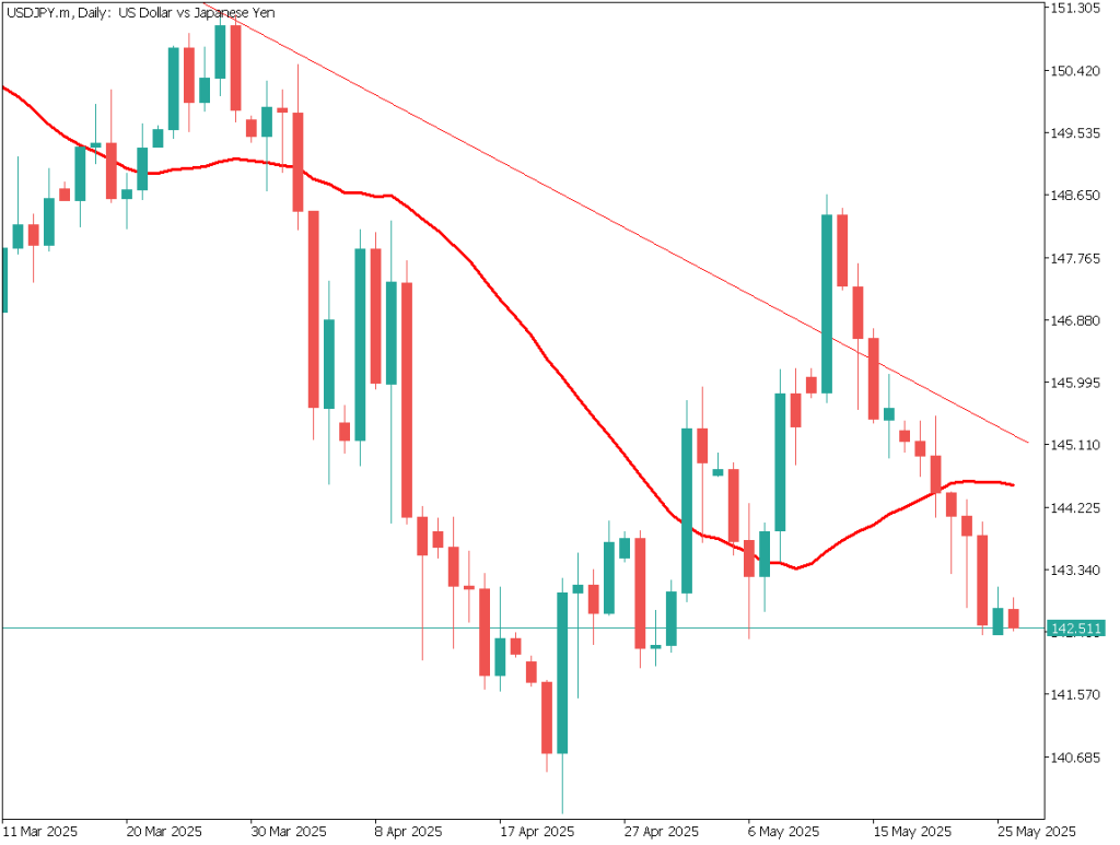markets-20250526-ja chart analysis 1
