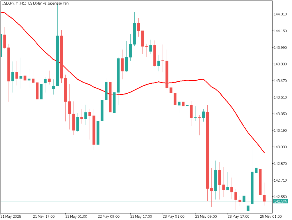 markets-20250526-ja chart analysis 2