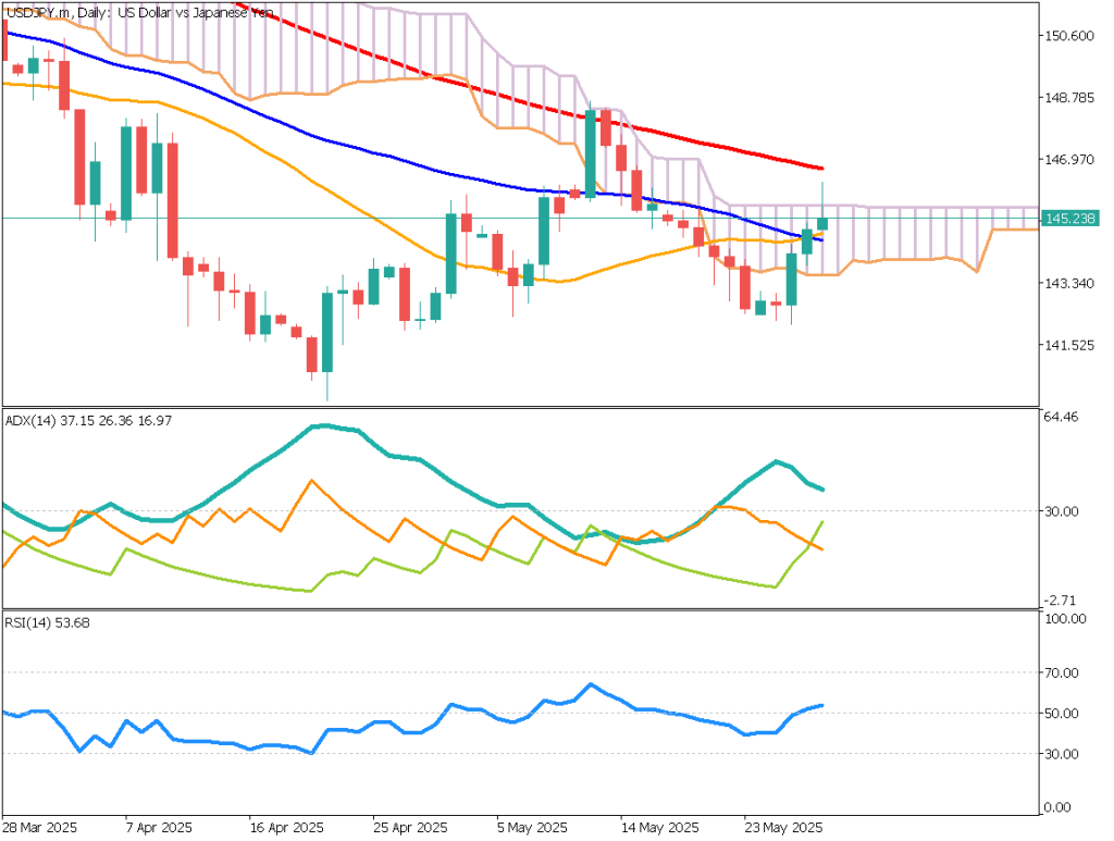 USDJPY Faces Strong Resistance at 145, Trading Within the Ichimoku Cloud【May 29, 2025】