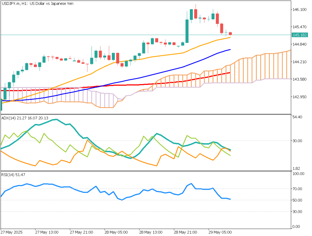 markets-20250530-ja chart analysis 2