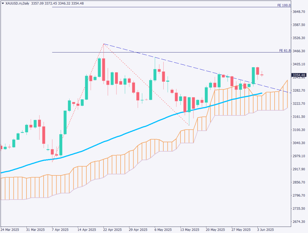 markets-20250604-ja chart analysis 1