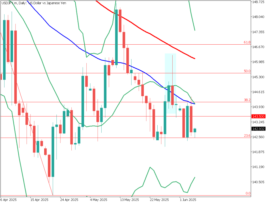 markets-20250605-ja chart analysis 1
