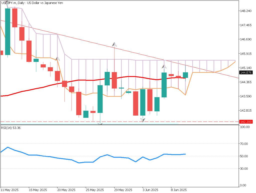 markets-20250610-ja chart analysis 1
